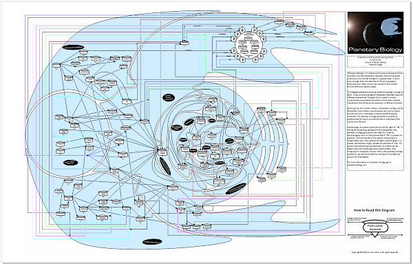 Planetary Biology model - the big chart